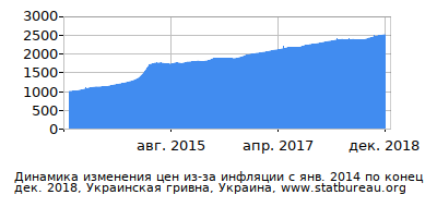 График динамики изменения цен из-за инфляции со временем, Украинская гривна, Украина График динамики изменения цен из-за инфляции со временем, Украинская гривна, Украина