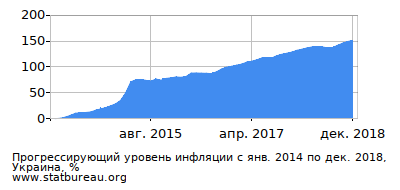 График прогрессирующей инфляции с первого месяца по последний График прогрессирующей инфляции с первого месяца по последний