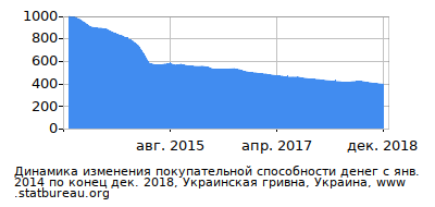 График динамики изменения покупательной способности денег со временем, Украинская гривна, Украина График динамики изменения покупательной способности денег со временем, Украинская гривна, Украина