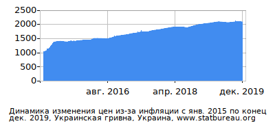 График динамики изменения цен из-за инфляции со временем, Украинская гривна, Украина