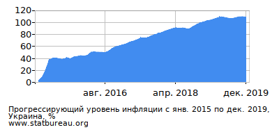 График прогрессирующей инфляции с первого месяца по последний График прогрессирующей инфляции с первого месяца по последний