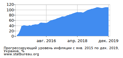 График прогрессирующей инфляции с первого месяца по последний