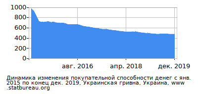 График динамики изменения покупательной способности денег со временем, Украинская гривна, Украина