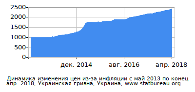 График динамики изменения цен из-за инфляции со временем, Украинская гривна, Украина График динамики изменения цен из-за инфляции со временем, Украинская гривна, Украина