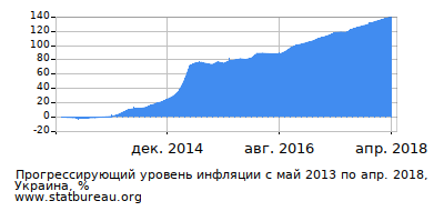 График прогрессирующей инфляции с первого месяца по последний График прогрессирующей инфляции с первого месяца по последний