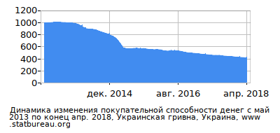 График динамики изменения покупательной способности денег со временем, Украинская гривна, Украина График динамики изменения покупательной способности денег со временем, Украинская гривна, Украина