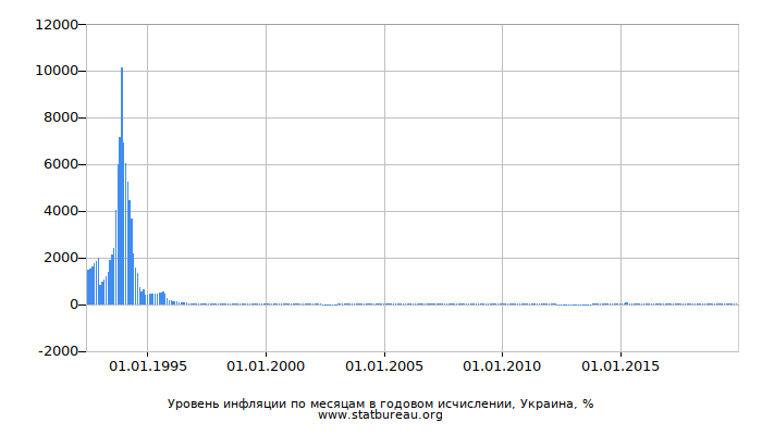 Уровень инфляции по месяцам в годовом исчислении, Украина
