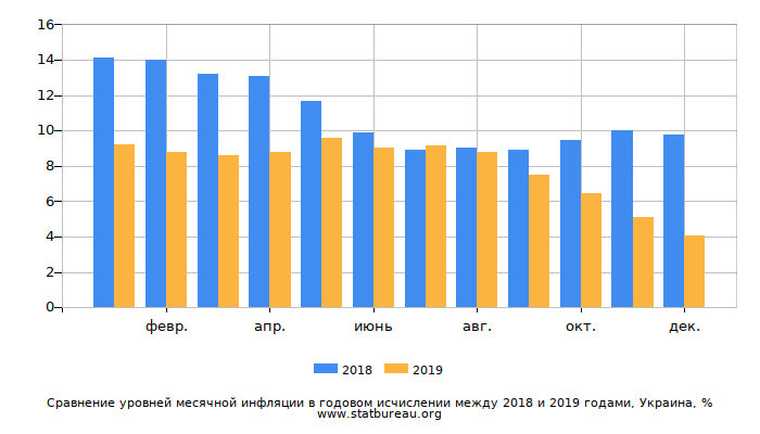 Сравнение уровней месячной инфляции в годовом исчислении между 2018 и 2019 годами, Украина