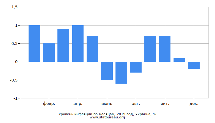 Уровень инфляции по месяцам, 2019 год, Украина