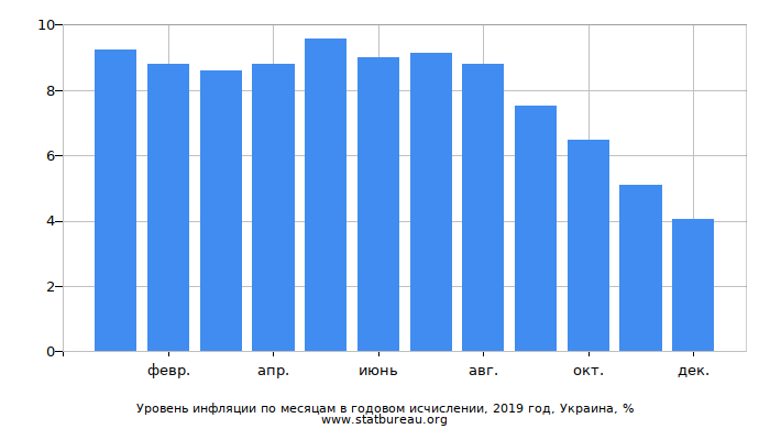 Уровень инфляции по месяцам в годовом исчислении, 2019 год, Украина