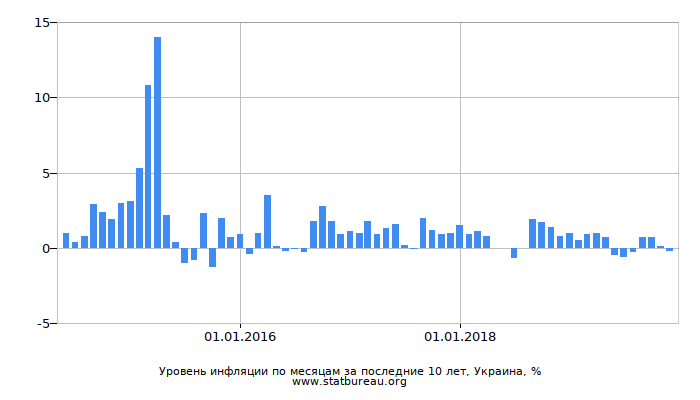 Уровень инфляции по месяцам за последние 10 лет, Украина
