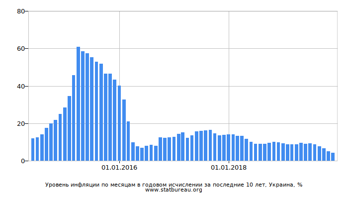 Уровень инфляции по месяцам в годовом исчислении за последние 10 лет, Украина