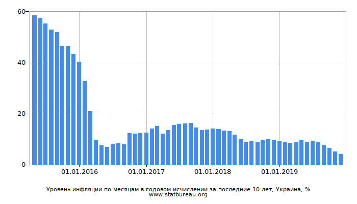 Уровень инфляции по месяцам в годовом исчислении за последние 10 лет, Украина