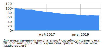 График динамики изменения покупательной способности денег со временем, Украинская гривна, Украина