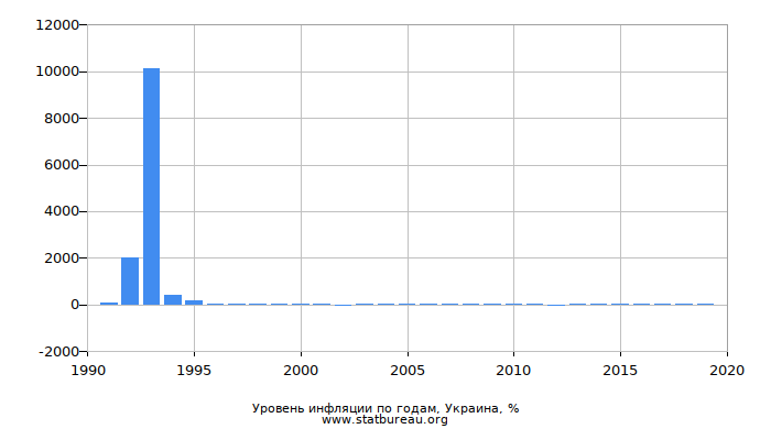 Уровень инфляции по годам, Украина