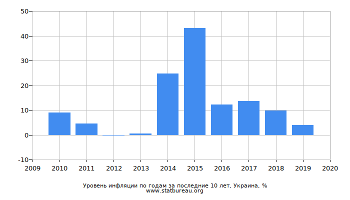 Уровень инфляции по годам за последние 10 лет, Украина Уровень инфляции по годам за последние 10 лет, Украина