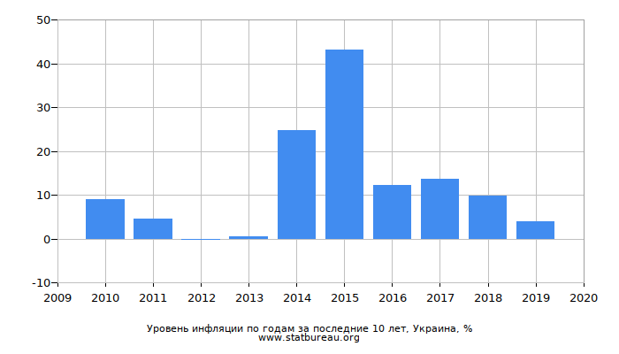 Уровень инфляции по годам за последние 10 лет, Украина