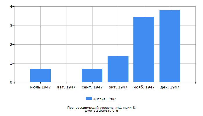 Прогрессирующий уровень инфляции в Англии за 1947 год