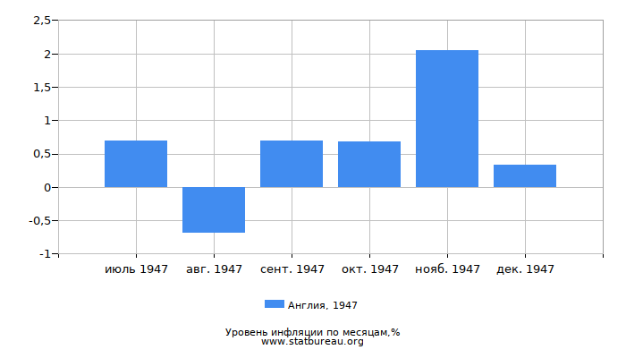 Уровень инфляции в Англии за 1947 год по месяцам