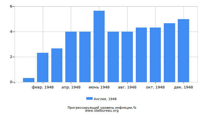 Прогрессирующий уровень инфляции в Англии за 1948 год Прогрессирующий уровень инфляции в Англии за 1948 год