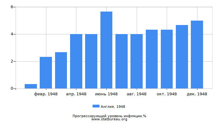 Прогрессирующий уровень инфляции в Англии за 1948 год