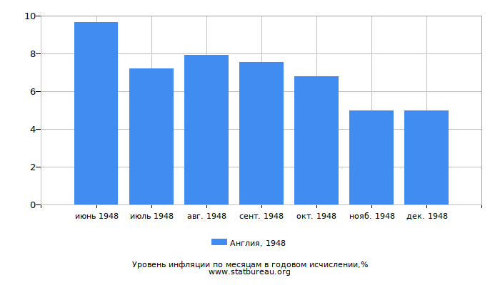 Уровень инфляции в Англии за 1948 год в годовом исчислении Уровень инфляции в Англии за 1948 год в годовом исчислении