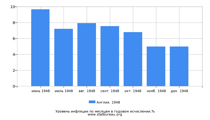 Уровень инфляции в Англии за 1948 год в годовом исчислении