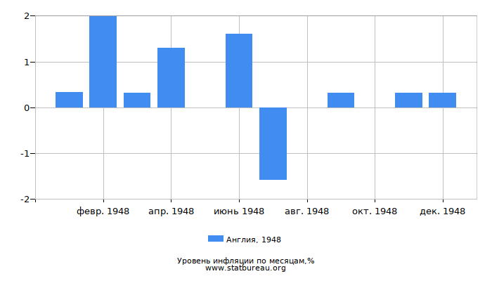 Уровень инфляции в Англии за 1948 год по месяцам Уровень инфляции в Англии за 1948 год по месяцам