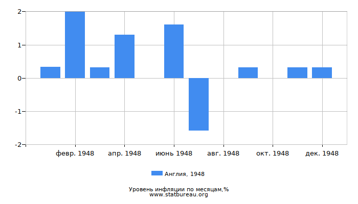 Уровень инфляции в Англии за 1948 год по месяцам