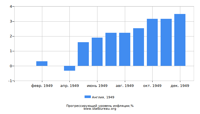 Прогрессирующий уровень инфляции в Англии за 1949 год