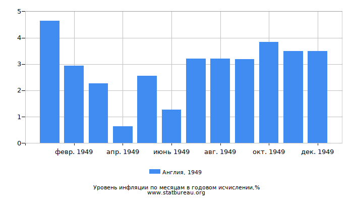 Уровень инфляции в Англии за 1949 год в годовом исчислении