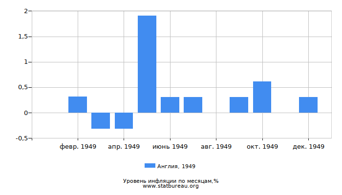 Уровень инфляции в Англии за 1949 год по месяцам