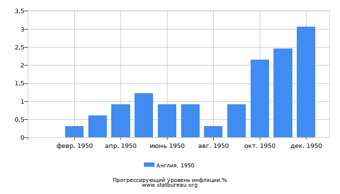 Прогрессирующий уровень инфляции в Англии за 1950 год Прогрессирующий уровень инфляции в Англии за 1950 год