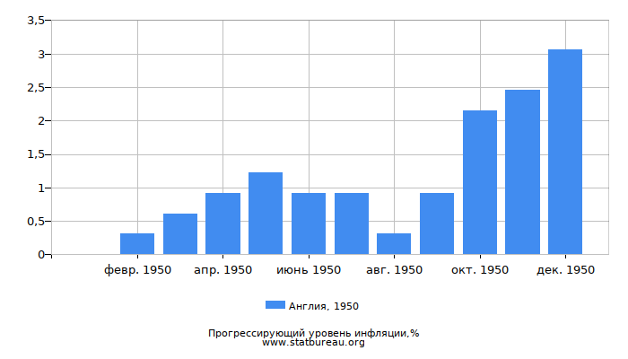 Прогрессирующий уровень инфляции в Англии за 1950 год