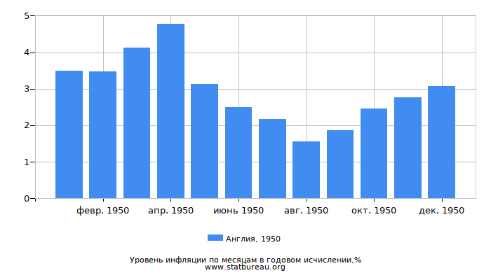 Уровень инфляции в Англии за 1950 год в годовом исчислении Уровень инфляции в Англии за 1950 год в годовом исчислении