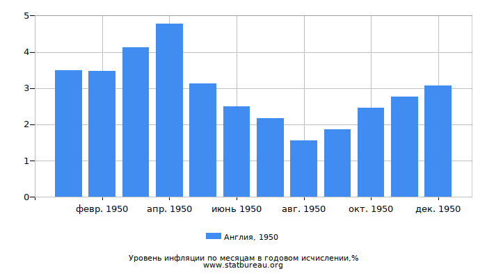 Уровень инфляции в Англии за 1950 год в годовом исчислении