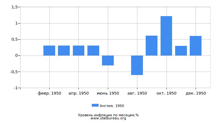 Уровень инфляции в Англии за 1950 год по месяцам