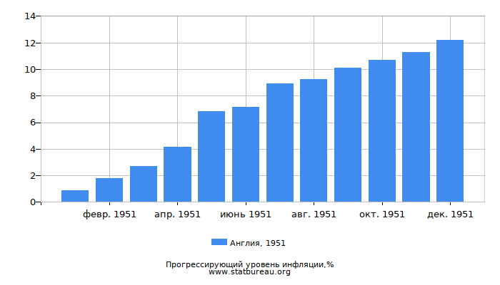 Прогрессирующий уровень инфляции в Англии за 1951 год