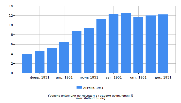 Уровень инфляции в Англии за 1951 год в годовом исчислении