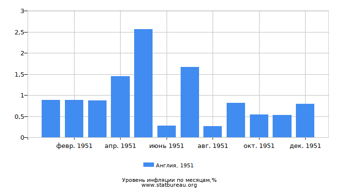 Уровень инфляции в Англии за 1951 год по месяцам