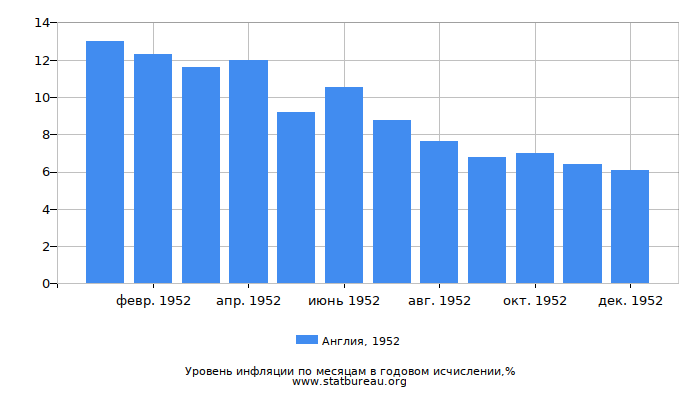 Уровень инфляции в Англии за 1952 год в годовом исчислении Уровень инфляции в Англии за 1952 год в годовом исчислении