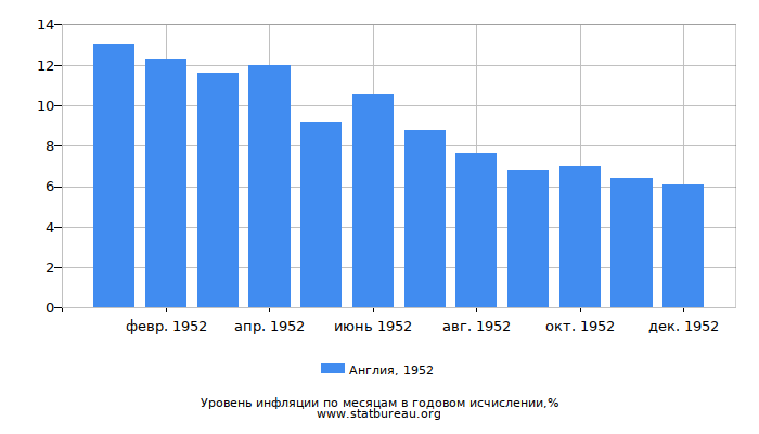 Уровень инфляции в Англии за 1952 год в годовом исчислении