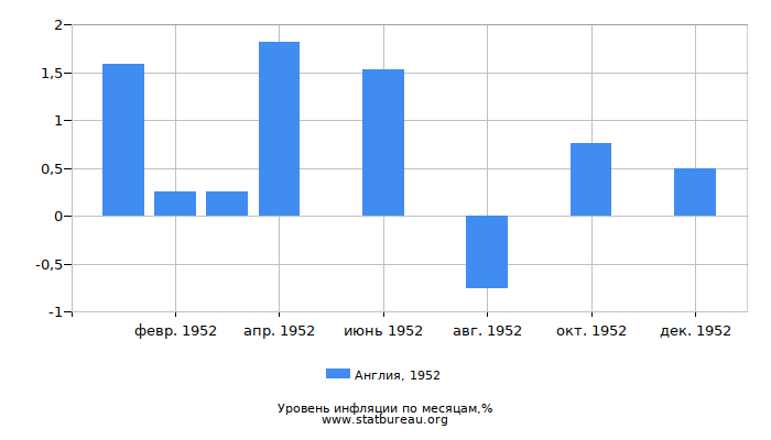 Уровень инфляции в Англии за 1952 год по месяцам Уровень инфляции в Англии за 1952 год по месяцам