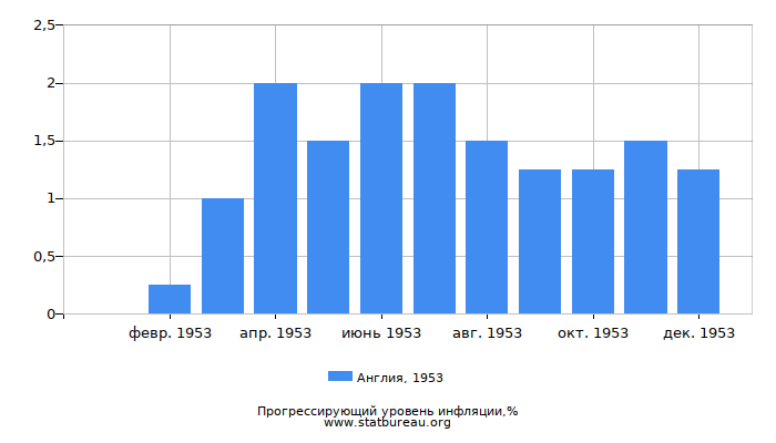 Прогрессирующий уровень инфляции в Англии за 1953 год Прогрессирующий уровень инфляции в Англии за 1953 год