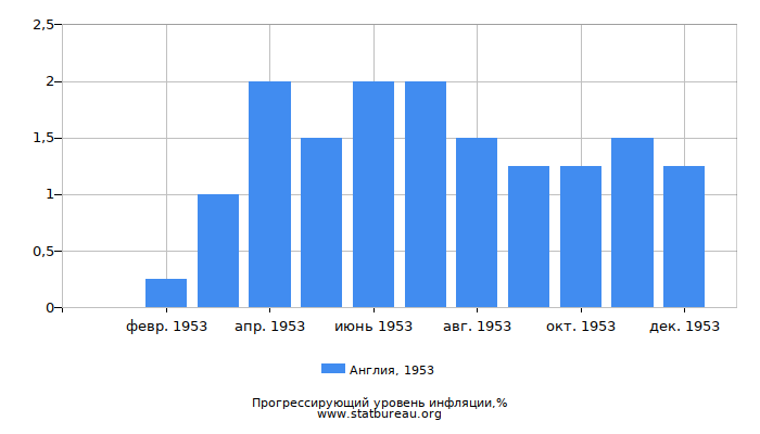 Прогрессирующий уровень инфляции в Англии за 1953 год