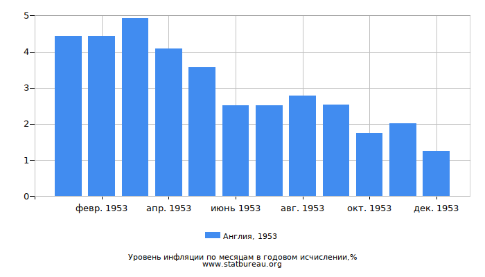 Уровень инфляции в Англии за 1953 год в годовом исчислении Уровень инфляции в Англии за 1953 год в годовом исчислении