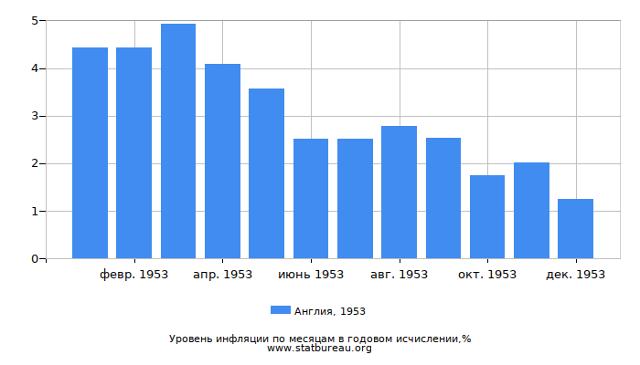 Уровень инфляции в Англии за 1953 год в годовом исчислении