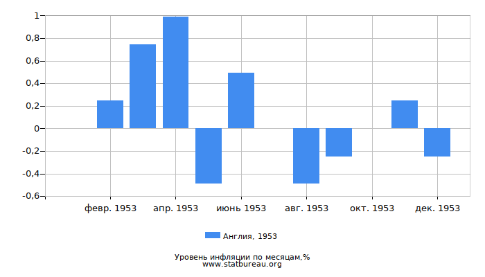 Уровень инфляции в Англии за 1953 год по месяцам