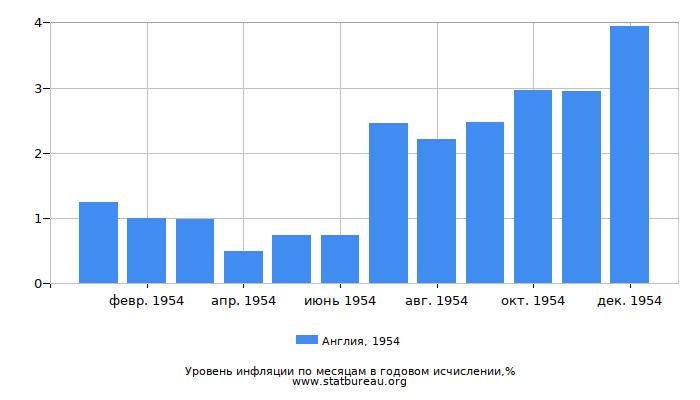 Уровень инфляции в Англии за 1954 год в годовом исчислении