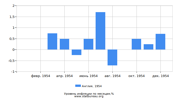 Уровень инфляции в Англии за 1954 год по месяцам